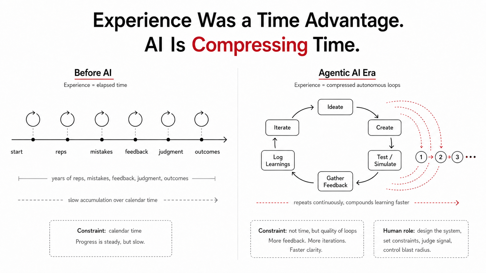 Agentic AI autonomous feedback loops compress experience through ideation, creation, testing, feedback, learning, and iteration